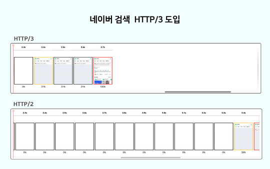 ³×À̹ö, HTTP/3 µµÀÔ¡¦ °Ë»öȸé Ãâ·Â 29% ´ÜÃà ³×À̹ö, HTTP/3 µµÀÔ¡¦ °Ë»öȸé Ãâ·Â 29% ´ÜÃà